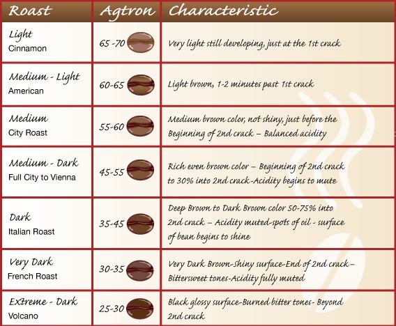 Coffee Roast Profile Chart